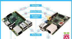 Infographie - Comparaison RPI - Lara FOL-digital